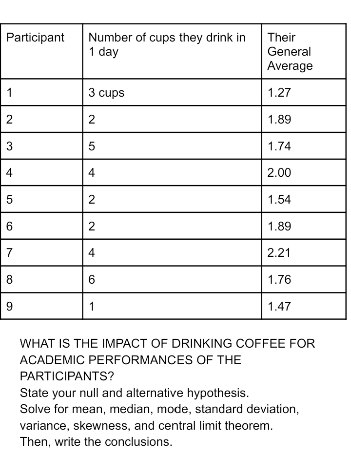 Participant
Their
Number of cups they drink in
1 day
General
Average
1
3 cups
1.27
2
2
1.89
3
5
1.74
4
2.00
2
1.54
6.
2
1.89
7
4
2.21
8
1.76
9.
1
1.47
WHAT IS THE IMPACT OF DRINKING COFFEE FOR
ACADEMIC PERFORMANCES OF THE
PARTICIPANTS?
State your null and alternative hypothesis.
Solve for mean, median, mode, standard deviation,
variance, skewness, and central limit theorem.
Then, write the conclusions.
4.
