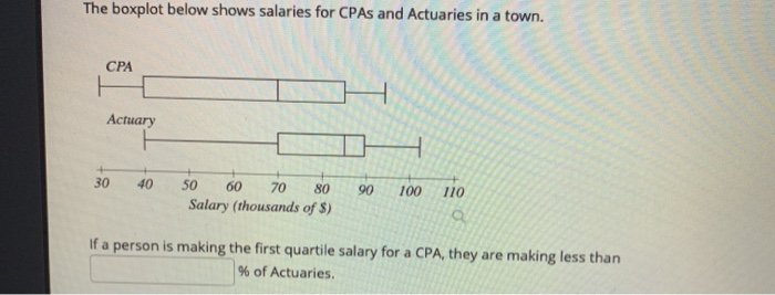 The boxplot below shows salaries for CPAS and Actuaries in a town.
СРА
Actuary
30
40
50
60
70
80
90
100
110
Salary (thousands of $)
If a person is making the first quartile salary for a CPA, they are making less than
% of Actuaries.
