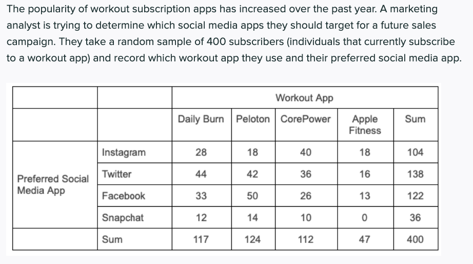 The popularity of workout subscription apps has increased over the past year. A marketing
analyst is trying to determine which social media apps they should target for a future sales
campaign. They take a random sample of 400 subscribers (individuals that currently subscribe
to a workout app) and record which workout app they use and their preferred social media app.
Workout App
Daily Burn
Peloton CorePower
Apple
Fitness
Sum
Instagram
28
18
40
18
104
Twitter
44
42
36
16
138
Preferred Social
Media App
Facebook
33
50
26
13
122
Snapchat
12
14
10
36
Sum
117
124
112
47
400
