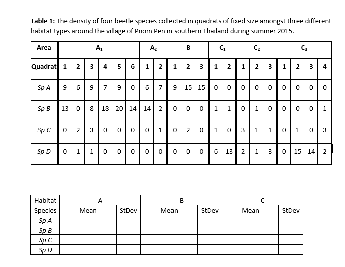Table 1: The density of four beetle species collected in quadrats of fixed size amongst three different
habitat types around the village of Pnom Pen in southern Thailand during summer 2015.
Area
A2
C2
C3
В
Quadrat 1
4
5
6
2
2
3
1
1 2 3
1.
2
Sp A
6
7
9
7
15 15
Sp B
18 20 14
13
8.
14
1.
1.
Sp C
0 2
1 0
3
3
1
1.
1
Sp D
1
1.
6
13
2
1
15 14
Habitat
A
B
Species
Sp A
Sp B
Sp C
Sp D
Mean
StDev
Mean
StDev
Mean
StDev
2.
3.
1,
3.
00
2.
2.
