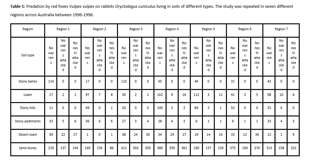 Table 1: Predation by red foxes Vulpes vulpes on rabbits Oryctolagus cuniculus living in soils of different types. The study was repeated in seven different
regions across Australia between 1996-1998.
Region
Region 2
Region 3
Region 4
Region 5
Region 6
Region
49
144 | 149
86 | 412 302 356
389 339 361
190 | 137
139 | 375| 194 | 270
158 232
3.
st
3.
3.
2.
2.
3.
24
2.
2.
24
3.
1.
2.
2.
