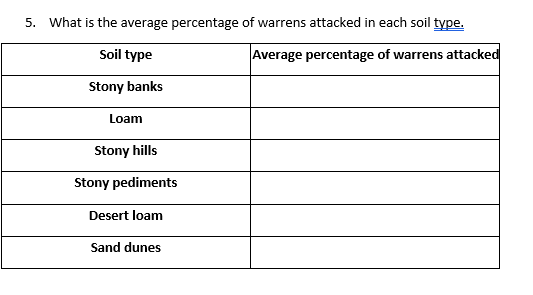 5. What is the average percentage of warrens attacked in each soil type.
Soil type
Average percentage of warrens attacked
Stony banks
Loam
Stony hills
Stony pediments
Desert loam
Sand dunes
