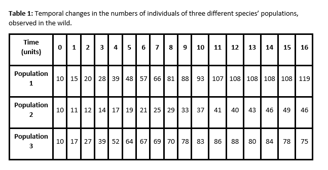 Table 1: Temporal changes in the numbers of individuals of three different species' populations,
observed in the wild.
Time
0| 1
2 3 45 6789 10
9| 10| 11
12
13
14
15
16
(units)
Population
10
15 20 28 39 48 57 66 81 | 88
107 108 108 108 108 119
93
1.
Population
10| 11| 12
14 17 19
21 25 29| 33
37
41
40
43
46
49
46
Population
10| 17| 27
39 52 64
67 69| 70 78
83
86
88
80
84
78
75
