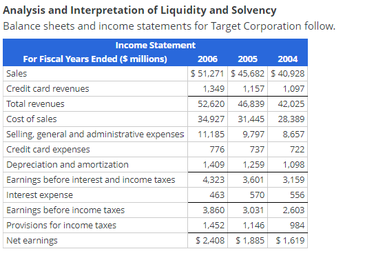 Analysis and Interpretation of Liquidity and Solvency
Balance sheets and income statements for Target Corporation follow.
For Fiscal Years Ended ($ millions)
Sales
Credit card revenues
Income Statement
Total revenues
Cost of sales
Selling, general and administrative expenses
Credit card expenses
Depreciation and amortization
Earnings before interest and income taxes
Interest expense
Earnings before income taxes
Provisions for income taxes
Net earnings
2006 2005
2004
$51,271 $45,682 $ 40,928
1,349
1,157
1,097
52,620 46,839
42,025
34,927 31,445
28,389
11,185
9,797
8,657
776
737
722
1,409
1,259
1,098
4,323
3,601
3,159
463
570
556
3,860
3,031
2,603
1,452
1,146
984
$2,408 $1,885
$1,619