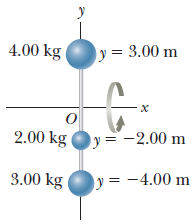 4.00 kg
y = 3.00 m
х
2.00 kg
y = -2.00 m
y 3D
3.00 kg
y = -4.00 m
