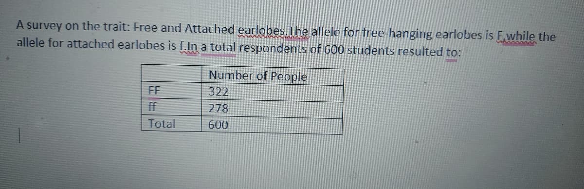 A survey on the trait: Free and Attached earlobes.The allele for free-hanging earlobes is F.while the
allele for attached earlobes is f.ln a total respondents of 600 students resulted to:
Number of People
FF
322
ff
278
Total
600
