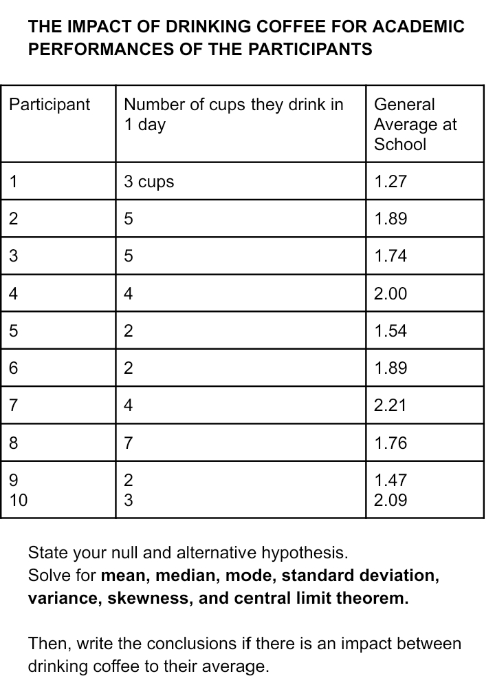 THE IMPACT OF DRINKING COFFEE FOR ACADEMIC
PERFORMANCES OF THE PARTICIPANTS
Number of cups they drink in
1 day
Participant
General
Average at
School
1
3 cups
1.27
2
1.89
3
1.74
4
4
2.00
5
2
1.54
6.
2
1.89
7
4
2.21
8
7
1.76
9.
2
1.47
2.09
10
3
State your null and alternative hypothesis.
Solve for mean, median, mode, standard deviation,
variance, skewness, and central limit theorem.
Then, write the conclusions if there is an impact between
drinking coffee to their average.
