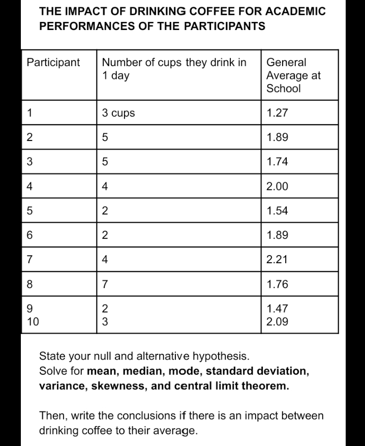THE IMPACT OF DRINKING COFFEE FOR ACADEMIC
PERFORMANCES OF THE PARTICIPANTS
Participant
Number of cups they drink in
1 day
General
Average at
School
1
3 cups
1.27
1.89
3
1.74
4
2.00
5
2
1.54
6
2
1.89
7
4
2.21
8
7
1.76
9.
2
1.47
10
2.09
State your null and alternative hypothesis.
Solve for mean, median, mode, standard deviation,
variance, skewness, and central limit theorem.
Then, write the conclusions if there is an impact between
drinking coffee to their average.
LO
4.
LO
