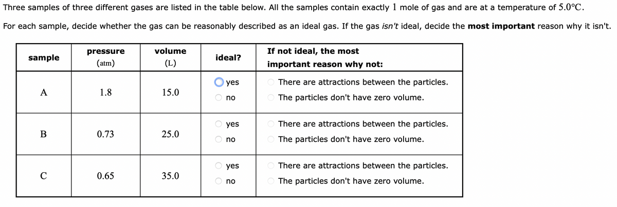 Three samples of three different gases are listed in the table below. All the samples contain exactly 1 mole of gas and are at a temperature of 5.0°C.
For each sample, decide whether the gas can be reasonably described as an ideal gas. If the gas isn't ideal, decide the most important reason why it isn't.
sample
A
B
C
pressure
(atm)
1.8
0.73
0.65
volume
(L)
15.0
25.0
35.0
ideal?
оо
yes
no
yes
no
yes
no
If not ideal, the most
important reason why not:
There are attractions between the particles.
The particles don't have zero volume.
There are attractions between the particles.
The particles don't have zero volume.
There are attractions between the particles.
O The particles don't have zero volume.