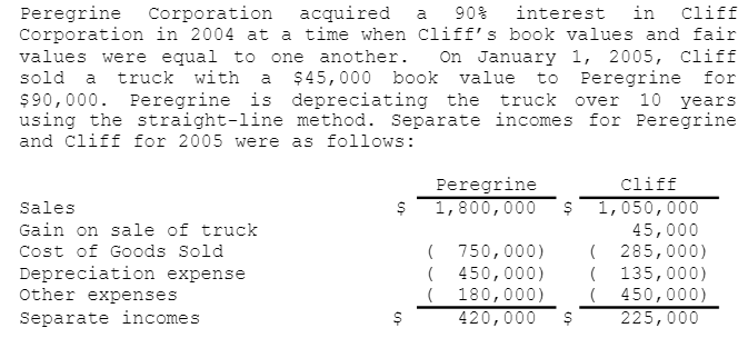 Peregrine Corporation acquired a 90% interest in cliff
Corporation in 2004 at a time when Cliff's book values and fair
values were equal to one another. On January 1, 2005, cliff
sold a truck with a $45,000 book value to Peregrine for
$90,000. Peregrine is depreciating the truck over 10 years
using the straight-line method. Separate incomes for Peregrine
and Cliff for 2005 were as follows:
cliff
Peregrine
1,800,000 $ 1,050,000
Sales
45,000
Gain on sale of truck
Cost of Goods Sold
Depreciation expense
Other expenses
Separate incomes
( 750,000)
( 450,000)
180,000)
420,000 $
( 285,000)
( 135,000)
(450,000)
225,000
-0)
$
S