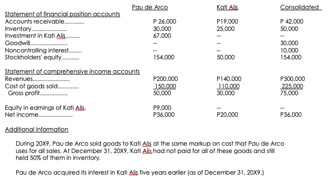 Kati Alis
Consolidated
Statement of financial position accounts
Accounts receivable..
P 26,000
P19,000
P 42,000
Inventory....
25,000
50,000
30,000
67,000
Investment in Kati Alis..
Goodwill........
30,000
Noncontrolling interest.........
10,000
Stockholders' equity.............
154,000
50,000
154,000
Statement of comprehensive income accounts
Revenues..........
P200,000
P140,000
P300,000
Cost of goods sold..
150,000
110,000
225,000
Gross profit.....
50,000
30,000
75,000
P9,000
Equity in earnings of Kati Alis.
Net income.........
P36,000
P20,000
P36,000
Additional information
During 20X9, Pau de Arco sold goods to Kati Alis at the same markup on cost that Pau de Arco
uses for all sales. At December 31, 20X9, Kati Alis, had not paid for all of these goods and still
held 50% of them in inventory.
Pau de Arco acquired its interest in Kati Alis five years earlier (as of December 31, 20X9.)
Pau de Arco