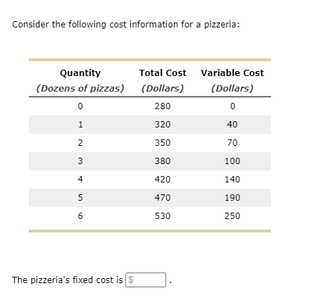 Consider the following cost information for a pizzeria:
Quantity
Total Cost Variable Cost
(Dozens of pizzas)
(Dollars)
(Dollars)
280
1
320
40
350
70
3
380
100
4
420
140
5
470
190
6
530
250
The pizzeria's fixed cost is S
