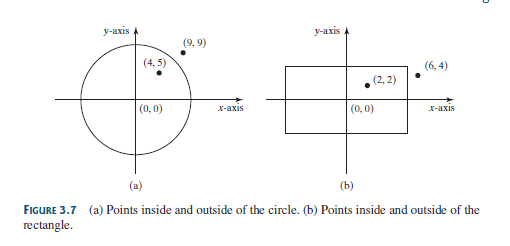 у-ахis
у-ахis
(9, 9)
(4, 5)
(6, 4)
(2, 2)
(0,0)
х-ахis
(0,0)
X-axis
(a)
(Б)
FIGURE 3.7 (a) Points inside and outside of the circle. (b) Points inside and outside of the
rectangle.
