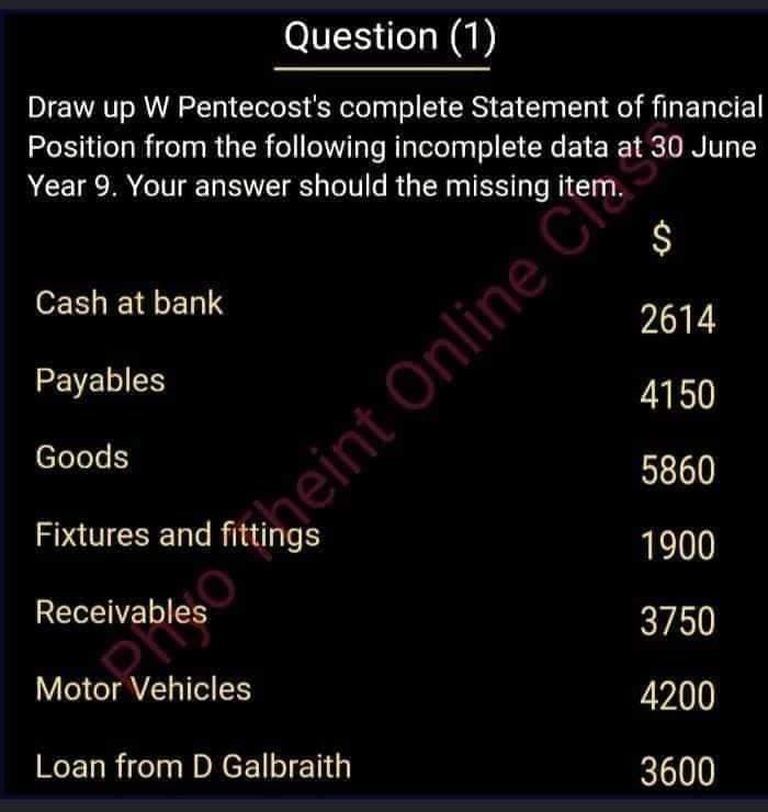 Question (1)
Draw up W Pentecost's complete Statement of financial
Position from the following incomplete data at 30 June
Year 9. Your answer should the missing
Cash at bank
2614
4150
Payables
Goods
5860
Fixtures and fittings
1900
Receivables
3750
Motor Vehicles
4200
Loan from D Galbraith
3600
eint Online C