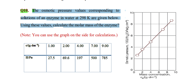 Q10. The osmotic pressure values corresponding to
10
solutions of an enzyme in water at 298 K are given below.
Using these values, calculate the molar mass of the enzyme?
(Note: You can use the graph on the side for calculations.)
c(g dm)
| 4.00
7.00 9.00
1.00
2.00
ПРа
27.5
69.6
197
500 785
2
4
10
Mass concontration,
g dm)
Osmotic pressure, 100(TIG,M[{«Fa/g dm³)
