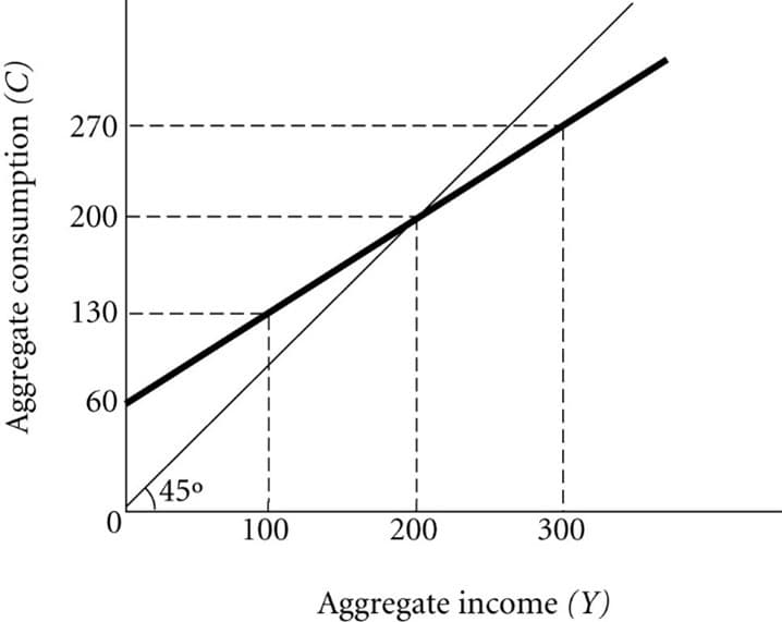 Aggregate consumption (C)
270
200
130
60
0
4
45⁰
100
200
300
Aggregate income (Y)