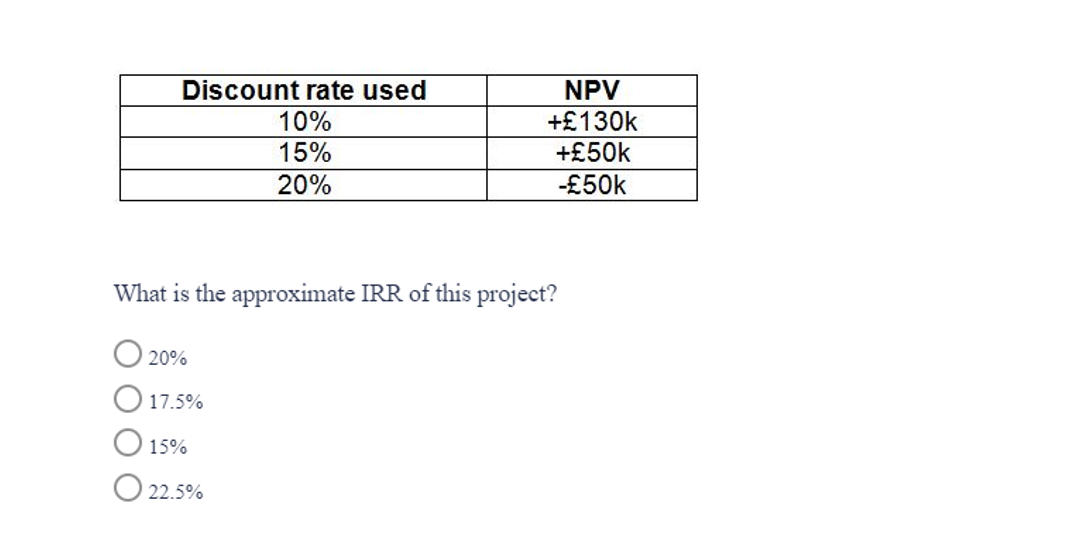 Discount rate used
10%
15%
20%
What is the approximate IRR of this project?
20%
17.5%
15%
NPV
+£130k
+£50k
-£50k
22.5%