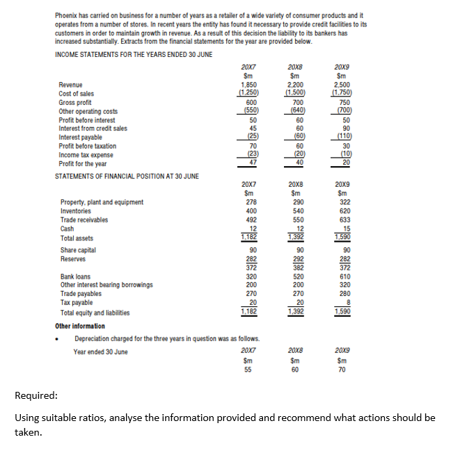 Phoenix has carried on business for a number of years as a retailer of a wide variety of consumer products and it
operates from a number of stores. In recent years the entity has found it necessary to provide credit facilities to its
customers in order to maintain growth in revenue. As a result of this decision the liability to its bankers has
increased substantially. Extracts from the financial statements for the year are provided below.
INCOME STATEMENTS FOR THE YEARS ENDED 30 JUNE
Revenue
Cost of sales
Gross profit
Other operating costs
Profit before interest
Interest from credit sales
Interest payable
Profit before taxation
Income tax expense
Profit for the year
STATEMENTS OF FINANCIAL POSITION AT 30 JUNE
Property, plant and equipment
Inventories
Trade receivables
Cash
Total assets
Share capital
Reserves
Bank loans
Other interest bearing borrowings
Trade payables
Tax payable
Total equity and liabilities
Other information
1,1988**9²07|
1,850
(1.250)
|៖ហ៊ុន ស៊ុនស៊ិឡ
(550)
ខ្លារ គឺ ៖ ផ្ន | ® 6 8៩៩
20X7
Sm
278
400
492
12
1,182
320
200
270
នន្ទ្រ|
20
1,182
Depreciation charged for the three years in question was as follows.
Year ended 30 June
20X7
Sm
55
[²³9³9¶
[²9³³³9¶ 1,838 *H * ** * * *
$**8*8] *** 888 °|B|
*|*|
20X8
$m
60
20x9
$m
70
Required:
Using suitable ratios, analyse the information provided and recommend what actions should be
taken.