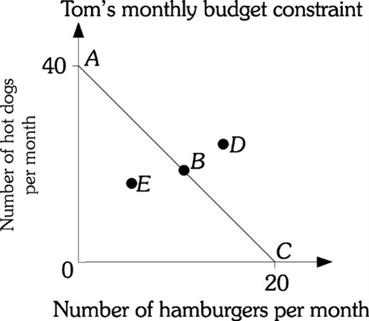 Tom's monthly budget constraint
40 A
Number of hot dogs
per month
[1]
E
B
●D
C
0
20
Number of hamburgers per month