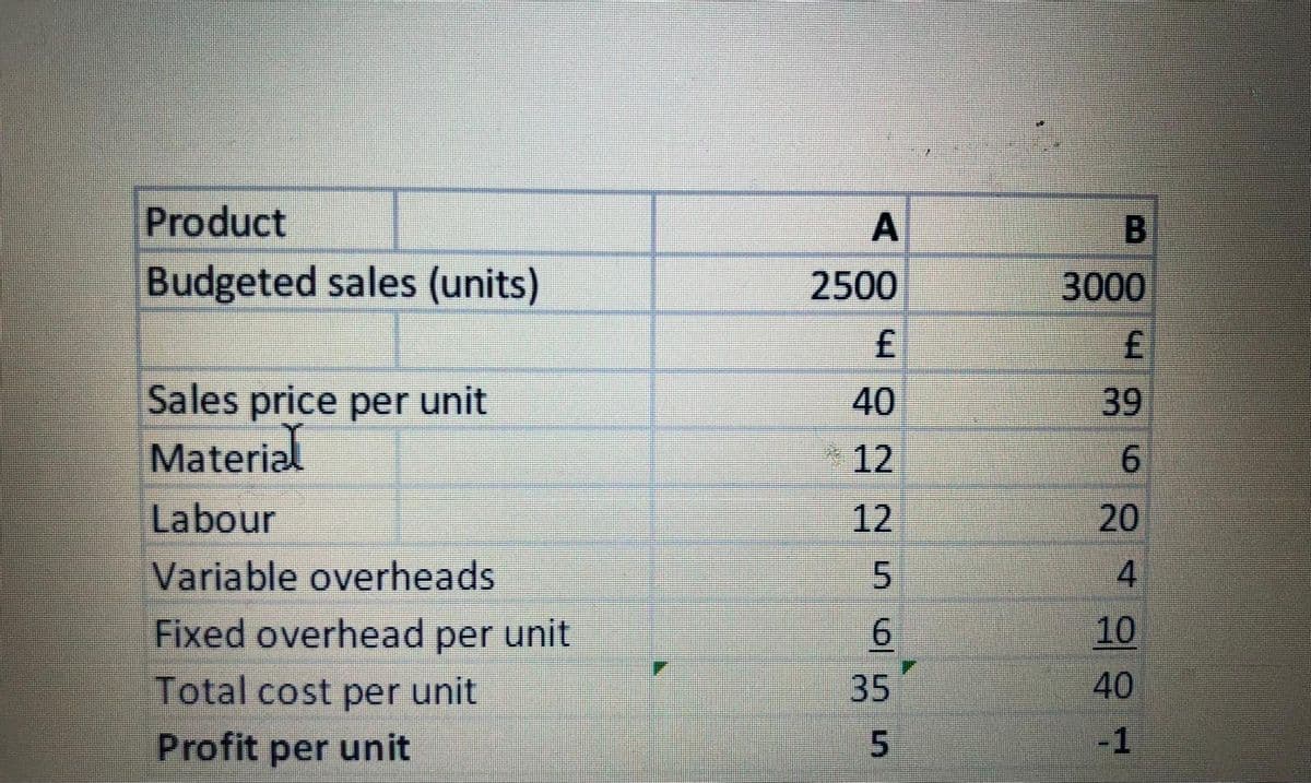 Product
Budgeted sales (units)
2500
3000
Sales price per unit
40
39
Material
12
6.
Labour
12
20
Variable overheads
4
Fixed overhead per unit
10
Total cost per unit
35
40
Profit per unit
-1
5.
5.
