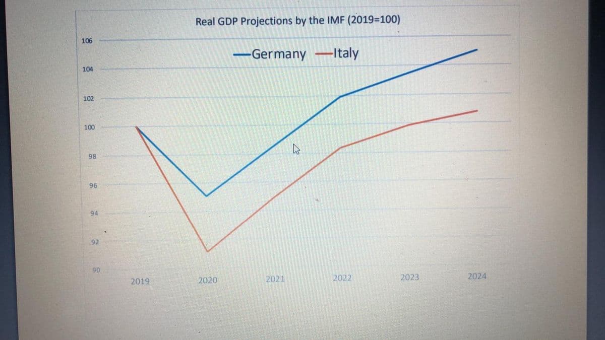 Real GDP Projections by the IMF (2019=100)
106
-Germany –Italy
104
102
100
98
96
94
92
90
2019
2020
2021
2022
2023
2024
