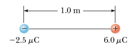 1.0 m
-2.5 μC
6.0 μC
