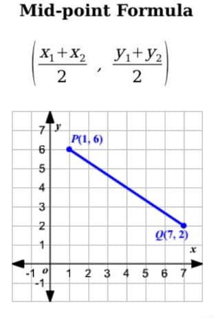 Mid-point Formula
yı+y2
X1+X2
2 '
P(1, 6)
6
4
2
Q(7, 2)
-1 0
1 2 3 4 5 6 7
