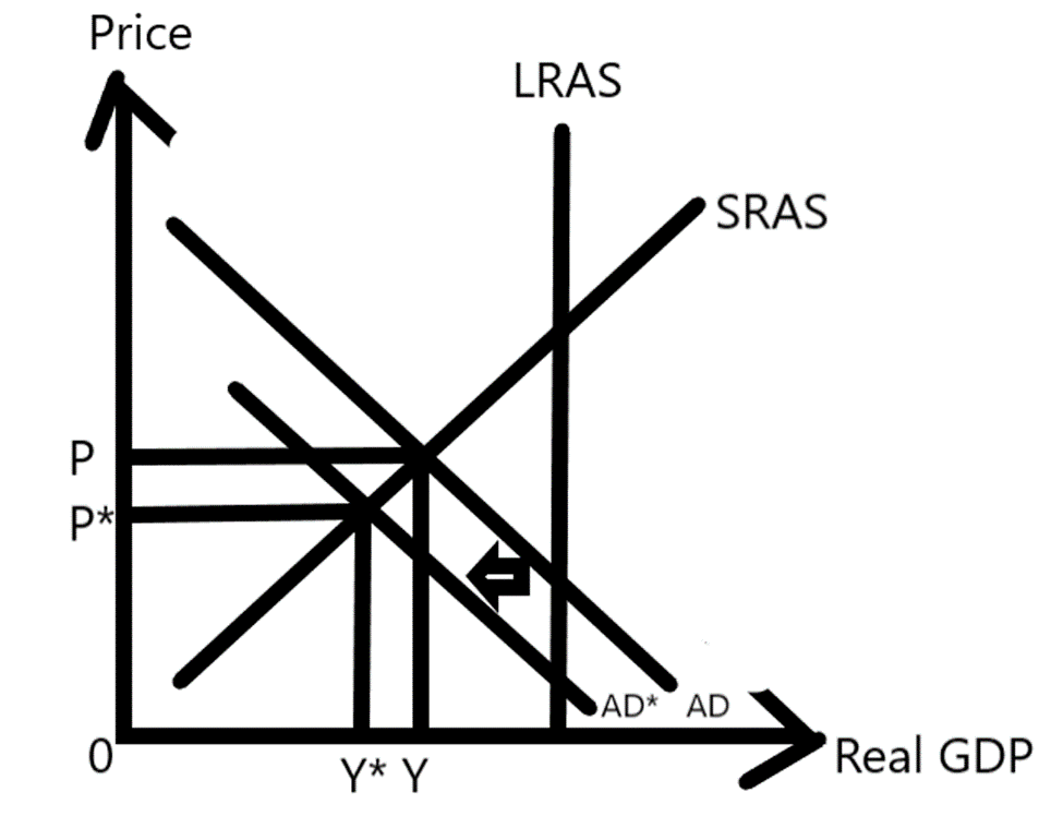 Price
P
p*
Y* Y
LRAS
SRAS
AD* AD
Real GDP