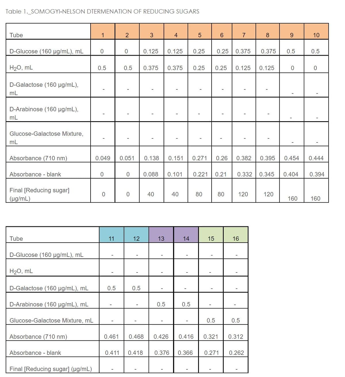 Table 1._SOMOGYI-NELSON DTERMENATION OF REDUCING SUGARS
Tube
1
2
3
4
7
8
9
10
D-Glucose (160 µg/mL), mL
0.125
0.125
0.25
0.25
0.375
0.375
0.5
0.5
H20, mL
0.5
0.5
0.375
0.375
0.25
0.25
0.125
0.125
D-Galactose (160 ug/mL),
mL
D-Arabinose (160 ug/mL),
mL
Glucose-Galactose Mixture,
mL
Absorbance (710 nm)
0.049
0.051
0.138
0.151
0.271
0.26
0.382
0.395
0.454
0.444
Absorbance - blank
0.088
0.101
0.221
0.21
0.332
0.345
0.404
0.394
Final [Reducing sugar]
40
40
80
80
120
120
(ug/mL)
160
160
Tube
11
12
13
14
15
16
D-Glucose (160 µg/mL), mL
H20, mL
D-Galactose (160 µg/mL), mL
0.5
0.5
D-Arabinose (160 µg/mL), mL
0.5
0.5
Glucose-Galactose Mixture, mL
0.5
0.5
Absorbance (710 nm)
0.461
0.468
0.426
0.416
0.321
0.312
Absorbance - blank
0.411
0.418
0.376
0.366
0.271
0.262
Final [Reducing sugar] (µg/mL)
