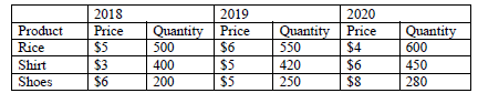 2018
2019
2020
Quantity Price
$6
$5
$5
Product
Price
Quantity Price
Quantity
$5
$3
$6
Rice
500
550
$4
600
$6
$8
Shirt
400
420
450
Shoes
200
250
280

