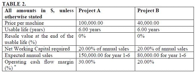 TABLE 2.
All amounts in $, unless Project A
Project B
otherwise stated
Price per machine
Usable life (years)
Resale value at the end of the 0%
usable life (%)
Net Working Capital required
Expected annual sales
Operating cash flow margin 30.00%
(%)
100,000.00
40,000.00
6.00 years
6.00 years
0%
20.00% of annual sales
80,000.00 for year 1-6
20.00% of annual sales
150.000.00 for year 1-6
20.00%
