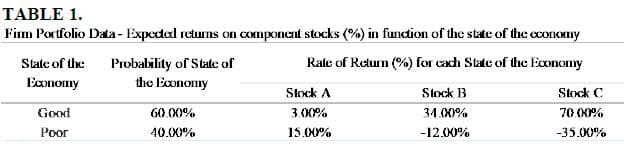 TABLE 1.
Fim Portfolio Data - Expedad retuns on component stocks (%) in function of the state of the cconomy
State of the
Probability of State of
Rate of Return (%) for cach State of the Economy
Economy
the Economy
Stock A
Stock B
Stock C
Good
60.00%
3.00%
34.00%
70.00%
Роог
40.00%
15.00%
-12.00%
-35.00%
