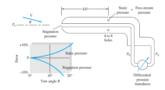 -8D
Static
Free-stream
pressure
pressure
Ps
Stagnation
pressure
4 to 8
holes
+10%
Static pressure
Po
Ps
Stagnation pressure
-10%
0°
Differential
10°
20
Yaw angle 0
pressure
transducer
JO.Lg
