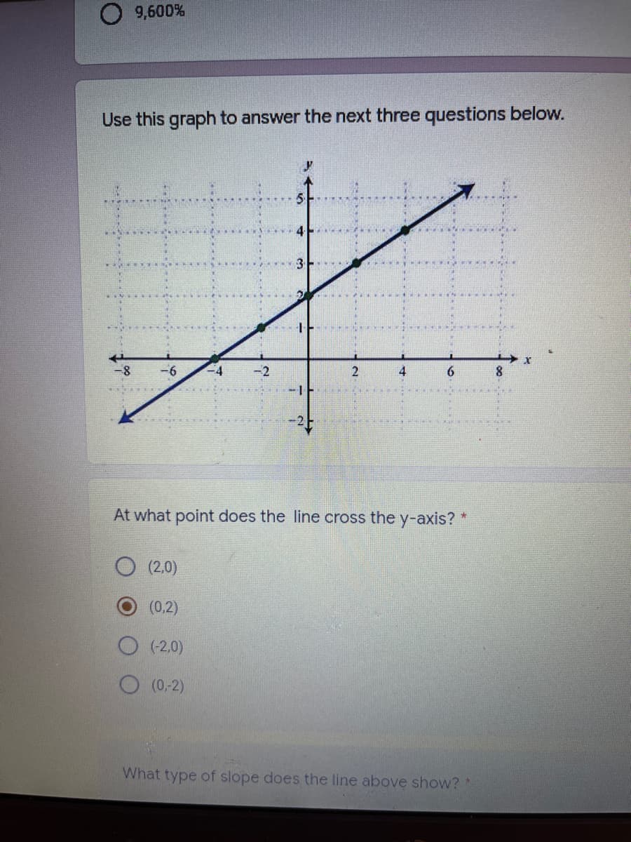 9,600%
Use this graph to answer the next three questions below.
-6
(2,0)
(0,2)
-2
(-2,0)
O (0-2)
1
2
At what point does the line cross the y-axis?
4
6
*
What type of slope does the line above show? *
8