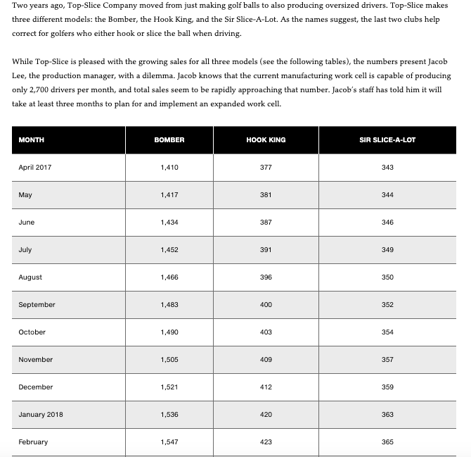 Two years ago, Top-Slice Company moved from just making golf balls to also producing oversized drivers. Top-Slice makes
three different models: the Bomber, the Hook King, and the Sir Slice-A-Lot. As the names suggest, the last two clubs help
correct for golfers who either hook or slice the ball when driving.
While Top-Slice is pleased with the growing sales for all three models (see the following tables), the numbers present Jacob
Lee, the production manager, with a dilemma. Jacob knows that the current manufacturing work cell is capable of producing
only 2,700 drivers per month, and total sales seem to be rapidly approaching that number. Jacob's staff has told him it will
take at least three months to plan for and implement an expanded work cell.
MONTH
BOMBER
ноок KING
SIR SLICE-A-LOT
April 2017
1,410
377
343
May
1,417
381
344
June
1,434
387
346
July
1,452
391
349
August
1,466
396
350
September
1,483
400
352
October
1,490
403
354
November
1,505
409
357
December
1,521
412
359
January 2018
1,536
420
363
February
1,547
423
365
