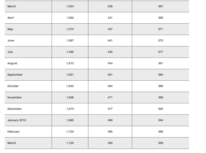 March
1,554
426
367
April
1,562
431
369
May
1,574
437
371
June
1,587
441
375
July
1,595
445
377
August
1,613
454
381
September
1,631
461
384
October
1,642
464
386
November
1,656
471
389
December
1,673
477
392
January 2019
1,685
480
394
February
1,703
485
396
March
1,720
490
399
