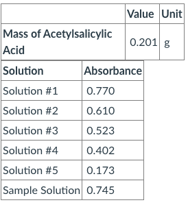 Mass of Acetylsalicylic
Acid
Solution
Solution #1
Solution #2
Solution #3
Solution #4
Solution #5
Sample Solution
Value Unit
0.201 g
Absorbance
0.770
0.610
0.523
0.402
0.173
0.745