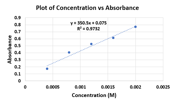Absorbance
0.9
0.8
0.7
0.6
0.5
0.4
0.3
0.2
0.1
0
Plot of Concentration vs Absorbance
y = 350.5x + 0.075
R² = 0.9732
0.0005
0.001
0.0015
Concentration (M)
0.002
0.0025