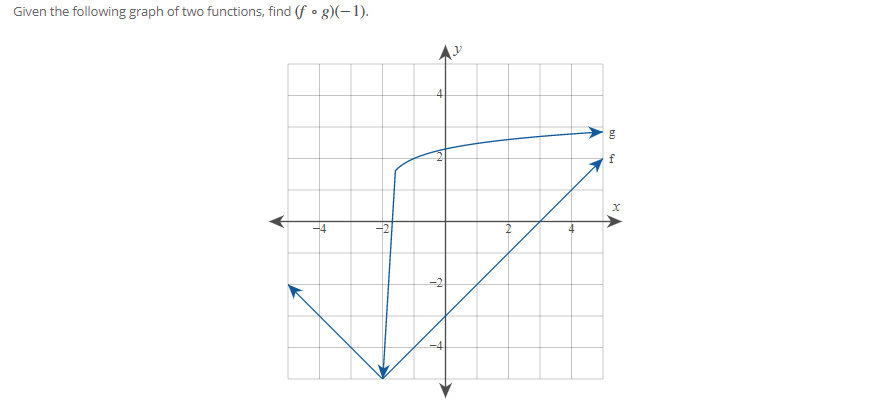 Given the following graph of two functions, find (f • g)(-1).
-2
-4
