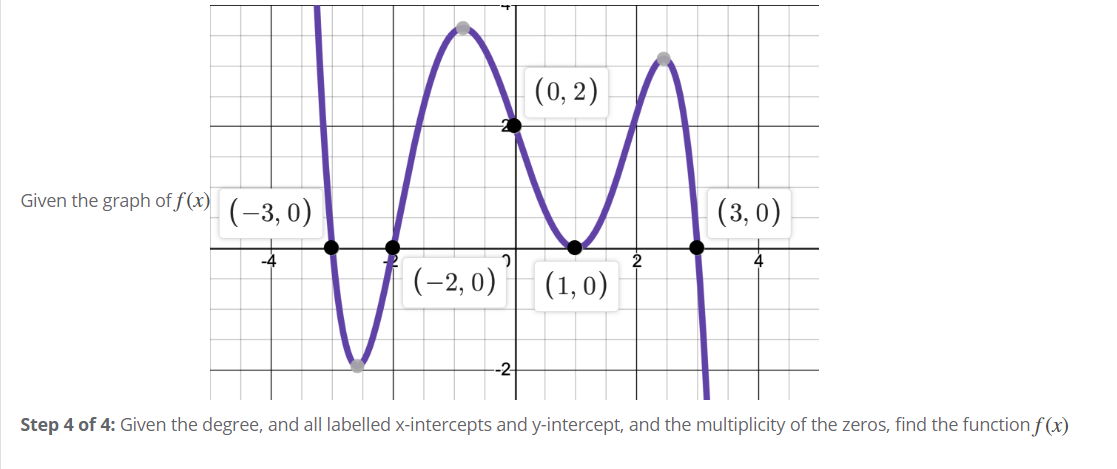 Given the degree, and all labelled x-intercepts and y-intercept, and the multiplicity of the zeros, find the function f(x)
