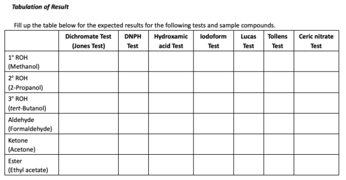 Tabulation of Result
Fill up the table below for the expected results for the following tests and sample compounds.
Lucas Tollens
Test
Hydroxamic lodoform
Test
Dichromate Test
DNPH
Ceric nitrate
(Jones Test)
Test
Test
acid Test
Test
1° ROH
(Methanol)
2° ROH
(2-Propanol)
3° ROH
(tert-Butanol)
Aldehyde
(Formaldehyde)
Ketone
(Acetone)
Ester
(Ethyl acetate)
