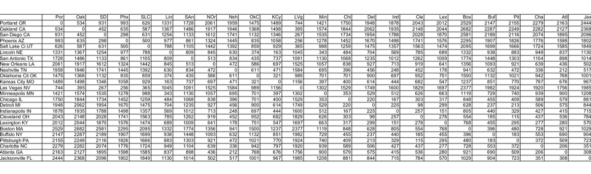 Oak
SAn
NOr
LVg
Chil
SD
931
452
Lex
2012
2044
1870
Cha
2279
2282
2074
Phx|
993
SLC
Nsh
OkC
1475
1368
1132
Por
Lin
KCy
Min
Det
Ind
Cle
Вох
Buf
Pit
Atl
Jax
2529
2682
2155
2444
2043
2148
2028
1741
Portland OR
534
626
1331
1728
2061
1959
1489
744
2147
1421
1574
1535
1750
1948
1878
2163
1367
395
267
1844
1734
Oakland CA
San Diego CA
Phoenix AZ
Salt Lake Ci UT
1917
534
931
993
626
1498
1346
1058
929
1935
1788
1498
1357
635
587
1486
1133
1946
2062
1954
1670
1475
704
1235
927
2287
2249
2127
1895
2368
452
635
587
298
631
2096
2189
1907
1699
938
1448
1093
632
1132
1254
1612
1741
2581
2116
298
977
2295
2095
1598
1585
500
861
1105
809
1324
1445
1392
630
835
859
374
435
586
611
256
365
1045
1278
988
1452
1259
484
1068
838
1576
1826
1776
1802
631
500
788
1442
1563
1474
689
1009
1666
1724
1849
845
Lincoln NE
San Antonio TX
New Orleans LA
Nashville TN
Oklahoma Cit OK
Kansas City MO
Las Vegas NV
Minneapolis MN
Chicago IL
Detroit MI
Indianapolis IN
Cleveland OH
Lexington KY
Boston MA
Buffalo NY
Pittsburgh PA
Charlotte NC
Atlanta GA
Jacksonville FL
1367
1254
1133
1612
1741
1132
1346
267
1535
785
1262
919
1331
977
788
163
343
569
1332
883
949
837
1130
1014
1728
2061
1486
1917
861
1324
1105
1442
1303
921
1104
639
809
513
834
472
737
1091
1525
1584
989
1156
1130
1057
1012
1774
898
436
845
713
1356
513
834
435
737
1091
1130
697
641
502
1959
1475
452
952
682
1829
626
1946
1368
1445
835
1392
859
630
374
163
1045
343
472
586
697
1525
1057
471
321
695
701
397
1302
396
701
456
248
697
178
751
941
1500
1237
2377
1119
848
628
472
1021
770
336
942
797
212
768
517
1001
611
900
1489
1498
1058
929
471
321
400
614
444
547
851
676
967
1156
395
1574
365
988
989
701
701
900
697
1529
353
1749
529
1697
663
1982
729
744
256
1278
1584
695
1600
512
1924
740
409
213
1920
1756
900
579
198
5
1421
397
1302
939
1208
1844
2062
1750
1948
1878
2043
2012
2529
2147
2155
2279
1734
1954
1788
2028
1870
2581
353
529
512
626
663
455
237
440
1452
1670
1498
1741
1259
1475
1357
1563
1474
484
704
1068
1235
1012
1262
1009
1774
838
927
713
919
641
1356
1093
921
639
396
456
248
452
400
614
444
682
547
1529
220
167
225
303
98
317
589
506
427
881
844
715
784
1749
220
299
151
278
575
1935
2148
569
785
689
1600
1829
1697
167
225
98
257
805
554
768
329
115
415
536
280
303
257
151
805
440
329
427
952
751
185
437
278
4
1576
178
317
299
455
295
277
728
2044
570
768
1500
1132
2377
1982
554
185
115
437
536
784
2095
941
632
1237
851
1119
848
628
921
690
2682
2295
1332
396
480
1029
2287
1907
1699
729
455
396
480
728
2189
938
1448
237
455
183
553
904
295
1303
1104
2249
2116
1826
1666
883
472
336
212
1021
770
1924
740
939
900
409
213
183
372
509
723
372
509
723
553
206
351
942
768
2282
2074
1776
1724
949
797
1920
589
506
277
2163
676
967
579
575
280
570
2127
1895
1598
1585
837
898
436
1756
415
921
690
206
308
2444
2368
2096
1802
1849
1130
1014
502
517
1001
1985
1208
881
844
715
1029
904
351
308

