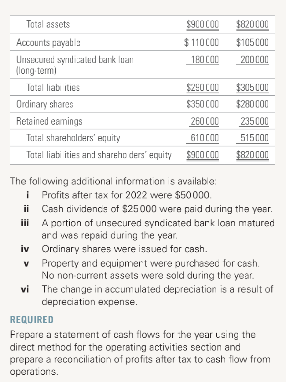 Total assets
$900 000
$820 000
Accounts payable
$ 110 000
$105 000
Unsecured syndicated bank loan
(long-term)
180 000
200 000
Total liabilities
$290 000
$305 000
Ordinary shares
$350 000
$280 000
Retained earnings
260 000
235 000
Total shareholders' equity
610 000
515000
Total liabilities and shareholders' equity
$900 000
$820 000
The following additional information is available:
i
Profits after tax for 2022 were $50000.
ii
Cash dividends of $25000 were paid during the year.
A portion of unsecured syndicated bank loan matured
and was repaid during the year.
iii
iv
Ordinary shares were issued for cash.
Property and equipment were purchased for cash.
No non-current assets were sold during the year.
The change in accumulated depreciation is a result of
depreciation expense.
V
vi
REQUIRED
Prepare a statement of cash flows for the year using the
direct method for the operating activities section and
prepare a reconciliation of profits after tax to cash flow from
operations.
