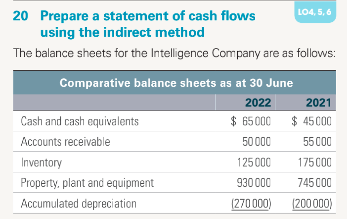 LO4, 5, 6
20 Prepare a statement of cash flows
using the indirect method
The balance sheets for the Intelligence Company are as follows:
Comparative balance sheets as at 30 June
2022
2021
Cash and cash equivalents
$ 65000
$ 45 000
Accounts receivable
50 000
55 000
Inventory
125 000
175000
Property, plant and equipment
930 000
745 000
Accumulated depreciation
(270 000)
(200 000)
