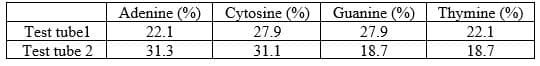 Adenine (%)
Cytosine (%)
Guanine (%)
27.9
Thymine (%)
22.1
Test tubel
22.1
27.9
Test tube 2
31.3
31.1
18.7
18.7
