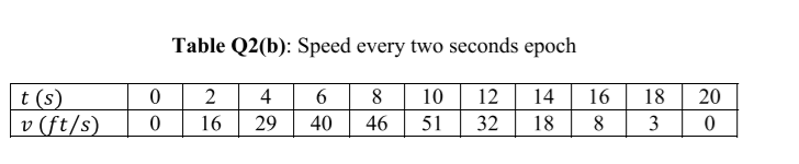 Table Q2(b): Speed every two seconds epoch
| t (s)
| v (ft/s)
2
4
8
10
12
14
16
18
20
16
29
40
46
51
32
18
8
3
