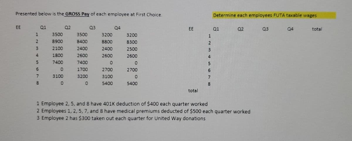 Presented below is the GROSS Pay of each employee at First Choice.
EE
1
2
3
4
5
6
7
8
Q1
3500
8900
2100
1800
7400
0
3100
Q2
3500
8400
2400
2600
7400
1700
3200
0
Q3
3200
8800
2400
2600
0
2700
3100
5400
Q4
3200
8300
2500
2600
0
2700
0
5400
EE
total
HN3 In 100
2
4
5
6
7
8
Determine each employees FUTA taxable wages
Q1
Q2
1 Employee 2, 5, and 8 have 401K deduction of $400 each quarter worked
2 Employees 1, 2, 5, 7, and 8 have medical premiums deducted of $500 each quarter worked
3 Employee 2 has $300 taken out each quarter for United Way donations
03
04
total