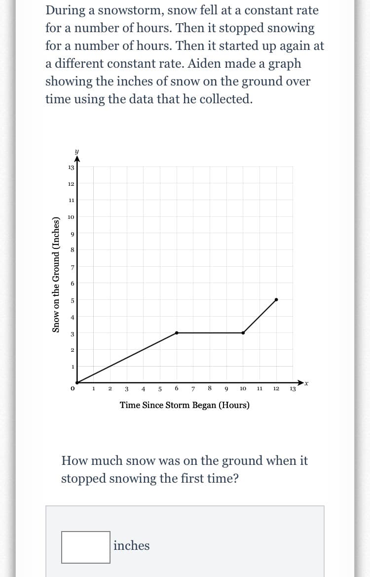 During a snowstorm, snow fell at a constant rate
for a number of hours. Then it stopped snowing
for a number of hours. Then it started up again at
a different constant rate. Aiden made a graph
showing the inches of snow on the ground over
time using the data that he collected.
13
12
11
10
1
3
4
5
6
7
8
10
11
12
13
Time Since Storm Began (Hours)
How much snow was on the ground when it
stopped snowing the first time?
inches
Snow on the Ground (Inches)
