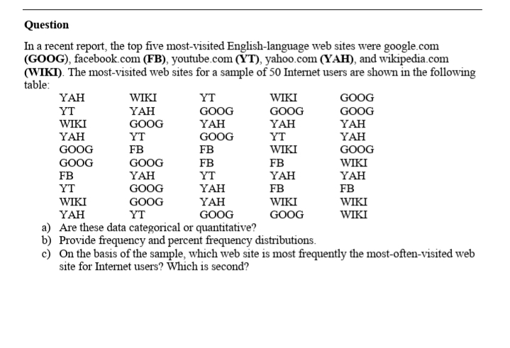 Question
In a recent report, the top five most-visited English-language web sites were google.com
(GOOG), facebook.com (FB), youtube.com (YT), yahoo.com (YAH), and wikipedia.com
(WIKI). The most-visited web sites for a sample of 50 Internet users are shown in the following
table:
YAH
WIKI
YT
WIKI
GOOG
YT
YAH
GOOG
GOOG
GOOG
WIKI
GOOG
YAH
YAH
YT
YAH
YAH
YT
GOOG
YAH
GOOG
FB
FB
WIKI
GOOG
GOOG
GOOG
FB
FB
WIKI
FB
YT
WIKI
YAH
YT
YAH
YAH
YAH
GOOG
FB
FB
WIKI
GOOG
YT
a) Are these data categorical or quantitative?
b) Provide frequency and percent frequency distributions.
YAH
WIKI
YAH
GOOG
GOOG
WIKI
c) On the basis of the sample, which web site is most frequently the most-often-visited web
site for Internet users? Which is second?
