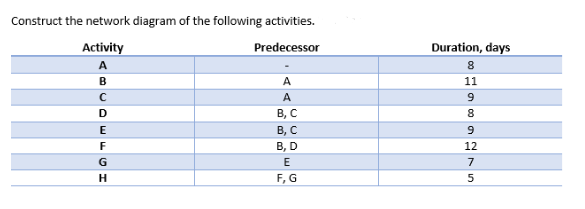 Construct the network diagram of the following activities.
Activity
Predecessor
Duration, days
A
8
B
A
11
A
В, С
В, С
В, D
D
E
F
12
G
7
H
F, G
